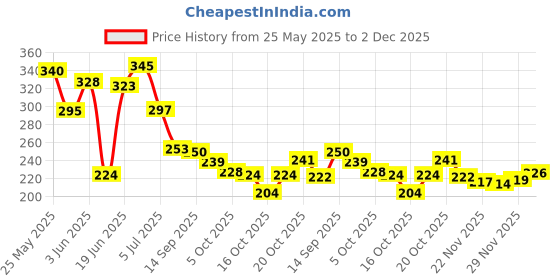 flipkart.com chetanya loomtex Green Polypropylene Carpet chetanya loomtex Price History Graph from 25 May 2025 to 2 Dec 2025