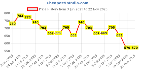 flipkart.com chetanya loomtex Green Polypropylene Carpet chetanya loomtex Price History Graph from 3 Jun 2025 to 22 Nov 2025