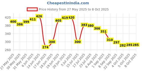 flipkart.com chetanya loomtex Green Polypropylene Carpet chetanya loomtex Price History Graph from 27 May 2025 to 8 Oct 2025