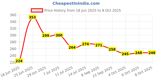 flipkart.com worthful creations Green Polypropylene Carpet worthful creations Price History Graph from 18 Jun 2025 to 4 Oct 2025
