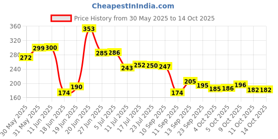 flipkart.com chetanya loomtex Green Polypropylene Carpet chetanya loomtex Price History Graph from 30 May 2025 to 13 Oct 2025