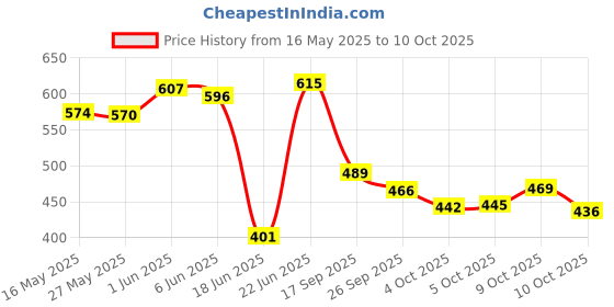 flipkart.com chetanya loomtex Green Polypropylene Carpet chetanya loomtex Price History Graph from 16 May 2025 to 10 Oct 2025
