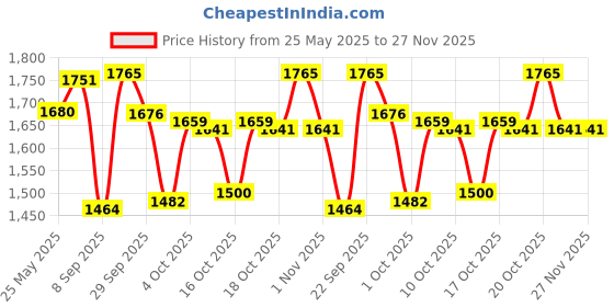 flipkart.com chetanya loomtex Green Polypropylene Carpet chetanya loomtex Price History Graph from 25 May 2025 to 27 Nov 2025