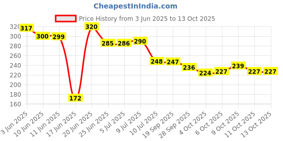 flipkart.com worthful creations Green Polypropylene Carpet worthful creations Price History Graph from 3 Jun 2025 to 13 Oct 2025
