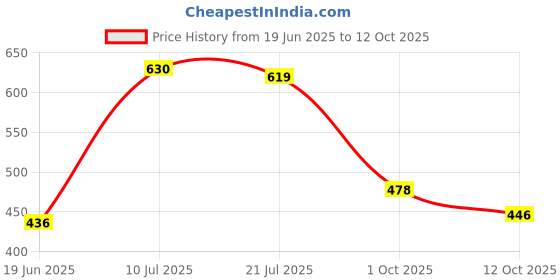 flipkart.com chetanya loomtex Green Polypropylene Carpet chetanya loomtex Price History Graph from 19 Jun 2025 to 12 Oct 2025