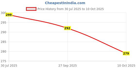 flipkart.com comfy home Green Polypropylene Carpet comfy home Price History Graph from 30 Jul 2025 to 10 Oct 2025