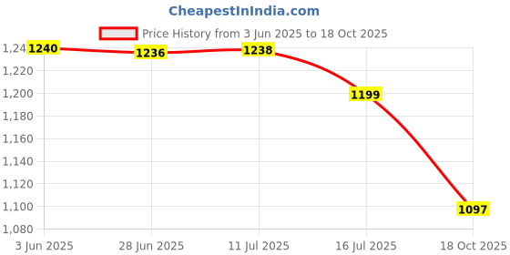 flipkart.com chetanya loomtex Green Polypropylene Carpet chetanya loomtex Price History Graph from 3 Jun 2025 to 18 Oct 2025