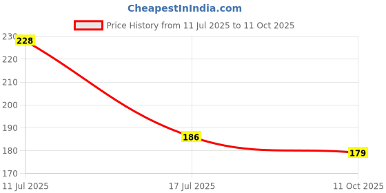 flipkart.com flipkart smartbuy Green Polypropylene Carpet flipkart smartbuy Price History Graph from 11 Jul 2025 to 11 Oct 2025