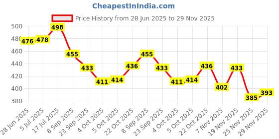 flipkart.com chetanya loomtex Green Polypropylene Carpet chetanya loomtex Price History Graph from 28 Jun 2025 to 29 Nov 2025