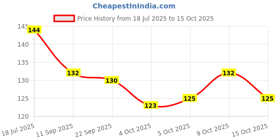 flipkart.com comfy home Green Polypropylene Carpet comfy home Price History Graph from 18 Jul 2025 to 15 Oct 2025