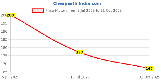 flipkart.com flipkart smartbuy Green Polypropylene Carpet flipkart smartbuy Price History Graph from 5 Jul 2025 to 31 Oct 2025