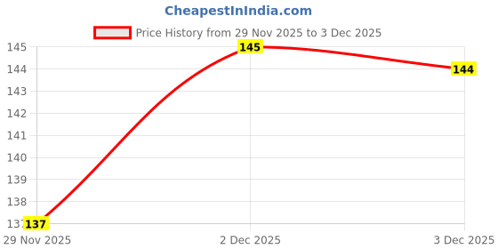 flipkart.com chetanya loomtex Green Polypropylene Carpet chetanya loomtex Price History Graph from 29 Nov 2025 to 3 Dec 2025