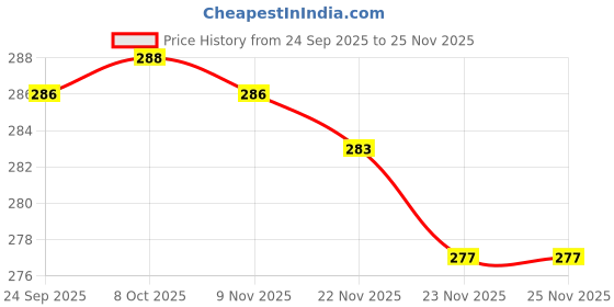 flipkart.com comfy home Green Polypropylene Carpet comfy home Price History Graph from 24 Sep 2025 to 24 Nov 2025