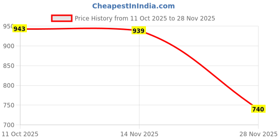 flipkart.com chetanya loomtex Green Polypropylene Carpet chetanya loomtex Price History Graph from 11 Oct 2025 to 28 Nov 2025