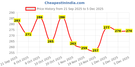 flipkart.com chetanya loomtex Green Polypropylene, PVC Area Rug chetanya loomtex Price History Graph from 21 Sep 2025 to 5 Dec 2025