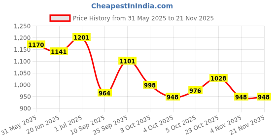 flipkart.com worthful creations Green Polypropylene, PVC Carpet worthful creations Price History Graph from 31 May 2025 to 20 Nov 2025