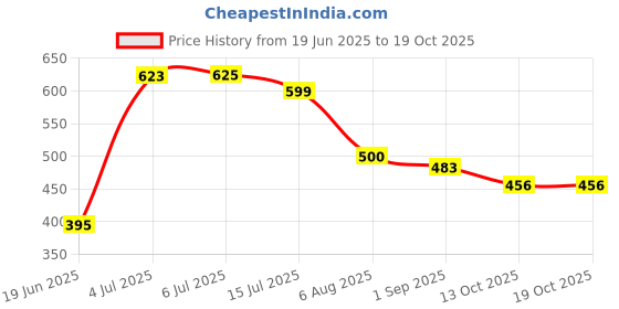 flipkart.com chetanya loomtex Green Polypropylene, River Grass Carpet chetanya loomtex Price History Graph from 19 Jun 2025 to 18 Oct 2025
