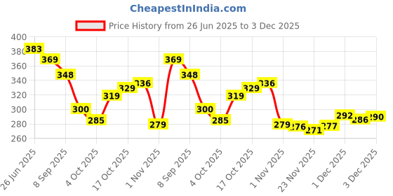 flipkart.com chetanya loomtex Green Polypropylene, River Grass Carpet chetanya loomtex Price History Graph from 26 Jun 2025 to 2 Dec 2025