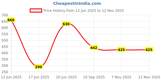 flipkart.com shopgallery Green Polypropylene Runner shopgallery Price History Graph from 12 Jun 2025 to 11 Nov 2025