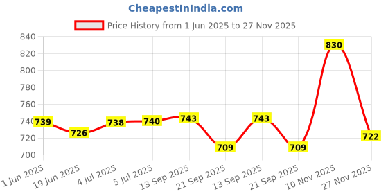 flipkart.com clark green pu 5000 volleyball and classic combo Volleyball - Size: 4 clark Price History Graph from 1 Jun 2025 to 27 Nov 2025