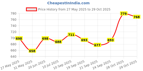 flipkart.com clark green pu 5000 volleyball and classic combo with air pump Volleyball - Size: 4 clark Price History Graph from 27 May 2025 to 29 Oct 2025