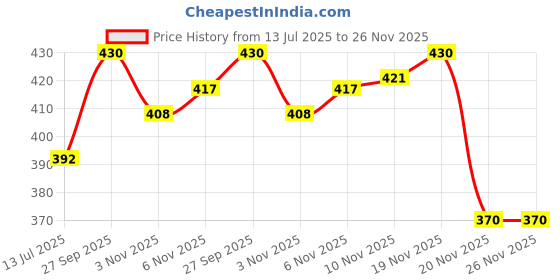 flipkart.com rahico club GREEN PU8000 Volleyball - Size: 4 rahico club Price History Graph from 13 Jul 2025 to 26 Nov 2025