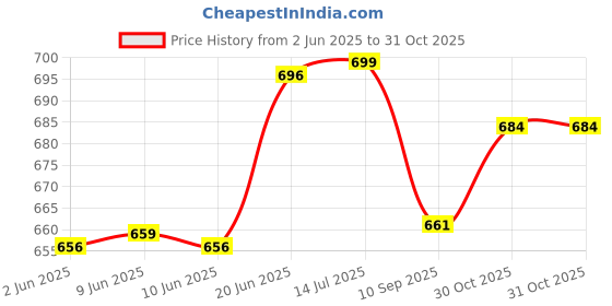 flipkart.com clark green pu+cotten net+pump op8 Volleyball - Size: 4 clark Price History Graph from 2 Jun 2025 to 31 Oct 2025