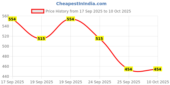 flipkart.com minku creations Green Rattle, Pink Rattle Rattle minku creations Price History Graph from 17 Sep 2025 to 10 Oct 2025