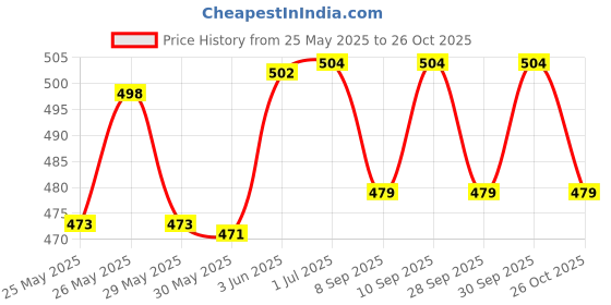 flipkart.com shockley GREEN RED LED Volt (80-500V AC) Ampere (1-40A AC) Meter Panel 72X72MM (1 pc) Voltmeter shockley Price History Graph from 25 May 2025 to 26 Oct 2025