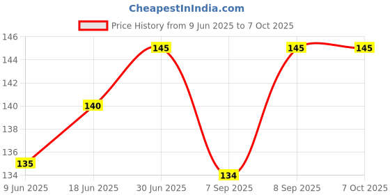 flipkart.com Green Replacement Camera Lens Glass With Adhesive Preinstalled For Mi A1 Mobile Phone Lens Price History Graph from 9 Jun 2025 to 7 Oct 2025