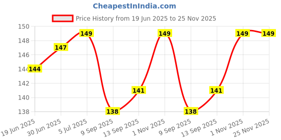 flipkart.com Green Replacement Camera Lens Glass With Adhesive Preinstalled For Moto G4/Moto G4 Plus Mobile Phone Lens Price History Graph from 19 Jun 2025 to 24 Nov 2025