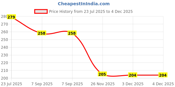 flipkart.com green revolution ECO Blue Sticky Trap For Garden and Farm, To control Thrips, Aphids, Leaf Miner. green revolution Price History Graph from 23 Jul 2025 to 3 Dec 2025