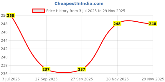flipkart.com green revolution Funnel Trap With Gulabi Fly Lure Combo Pack green revolution Price History Graph from 3 Jul 2025 to 28 Nov 2025