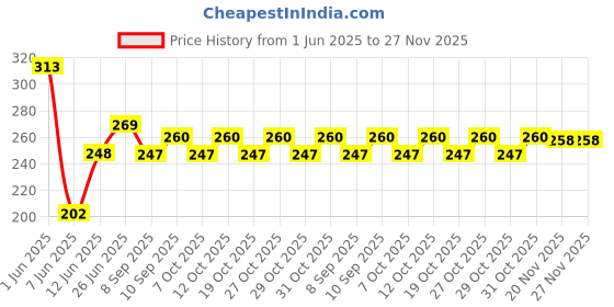 flipkart.com green revolution Funnel Trap With Spodo O Lure (Spodoptera litura pheromone lure) green revolution Price History Graph from 1 Jun 2025 to 26 Nov 2025