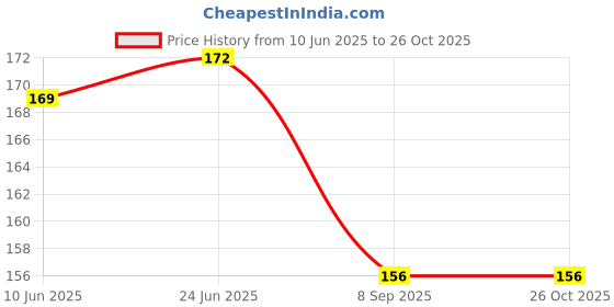 flipkart.com green revolution Funnel Trap With YSB Lure Combo Pack green revolution Price History Graph from 10 Jun 2025 to 26 Oct 2025