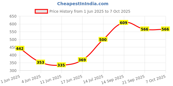flipkart.com green revolution Pheromone Trap & Lure for Red Palm Weevil (Rhynchophorus ferrugineus) green revolution Price History Graph from 1 Jun 2025 to 7 Oct 2025