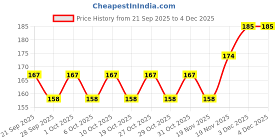 flipkart.com green revolution Yellow Sticky Trap Mix / Insect Trap For Organic Garden and Farm, Pack of 1. green revolution Price History Graph from 21 Sep 2025 to 3 Dec 2025