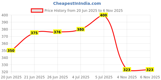 flipkart.com jupon Green River Grass Carpet jupon Price History Graph from 20 Jun 2025 to 6 Nov 2025