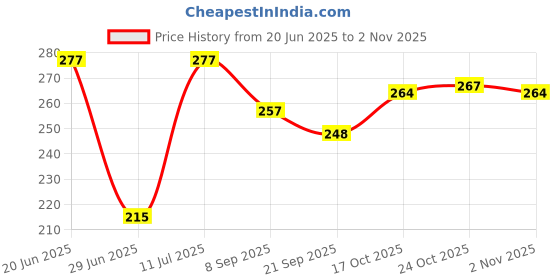 flipkart.com aryan sports Green Rubber Heavy Weight Tennis Cricket Ball Tennis Ball aryan sports Price History Graph from 20 Jun 2025 to 2 Nov 2025