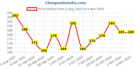 flipkart.com tm product GREEN Scent Fish Bait tm product Price History Graph from 5 Aug 2025 to 2 Nov 2025