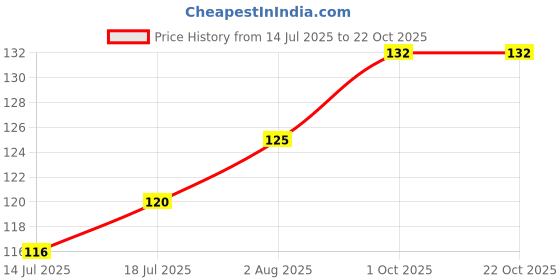 flipkart.com jkb traders Green Scrub Pad Kitchen Utensil Scrub Pad Scrub Pad jkb traders Price History Graph from 14 Jul 2025 to 21 Oct 2025
