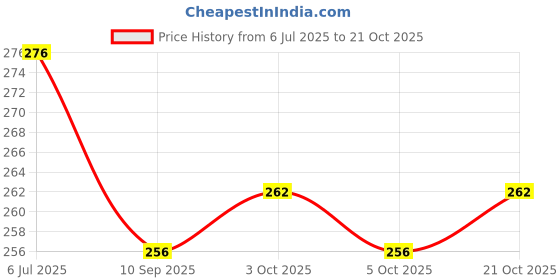 flipkart.com zonkar Green Seat Portable Baby Chair Long Strap Safety Seat Harness for Toddler Baby Cuddler zonkar Price History Graph from 6 Jul 2025 to 21 Oct 2025