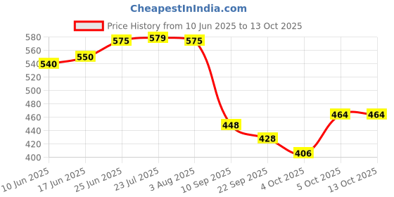 flipkart.com use way Green shade for Boundary wall Size 5x25 feet Net from sunlight 50% Shading Portable Green House use way Price History Graph from 10 Jun 2025 to 12 Oct 2025