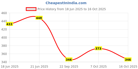 flipkart.com use way Green Shade net (5Ft x 15Ft)-50% Sunlight Block for Gardening/Plant/Balcony Portable Green House use way Price History Graph from 18 Jun 2025 to 16 Oct 2025