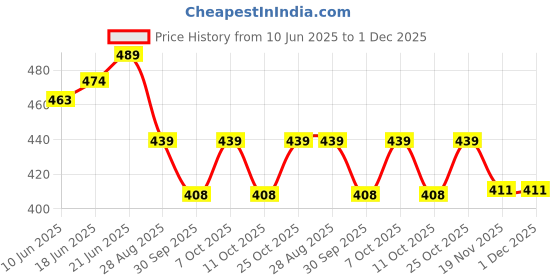 flipkart.com use way Green Shade Net (5ft x 15ft)-75% Sunlight Block For Gardening/Plant/Balcony Portable Green House use way Price History Graph from 10 Jun 2025 to 1 Dec 2025