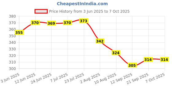 flipkart.com sse Green shade net 5x7 75% green net, sun shade net, waterproof for garden fencing Portable Green House sse Price History Graph from 3 Jun 2025 to 6 Oct 2025