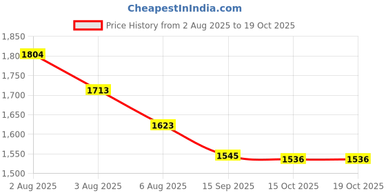 flipkart.com sse Green shade net 7ftx70ft 50% green net, sun shade net, waterproof garden fencing Portable Green House sse Price History Graph from 2 Aug 2025 to 19 Oct 2025