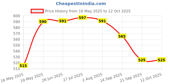 flipkart.com jinx Green Shade Net- 90% Shade Size 10 X 12 Feet Portable Green House jinx Price History Graph from 16 May 2025 to 12 Oct 2025