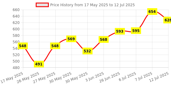 flipkart.com perikam Green Shade Net 90% Size 10 X 10 Feet For Multi Use Portable Green House perikam Price History Graph from 17 May 2025 to 12 Jul 2025