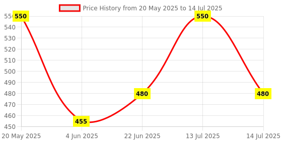 flipkart.com essoti Green Shade Net for Garden/Balcony with Niwar 75% 10x10 Ft (Green) Portable Green House essoti Price History Graph from 20 May 2025 to 14 Jul 2025